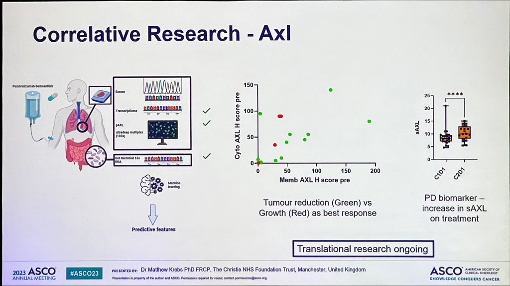 Latinamd's tweet photo. #ASCO23 #MIST3 Ph 2a trial of #bemcentinib (AXL inhibitor) + pembro after chemo relapse for #mesothelioma
N=26
ORR 15.4%
SD 57.7%
🧬molecular correlates presented
@MatthewGKrebs @curemeso #lcsm https://t.co/i5avGsOozp