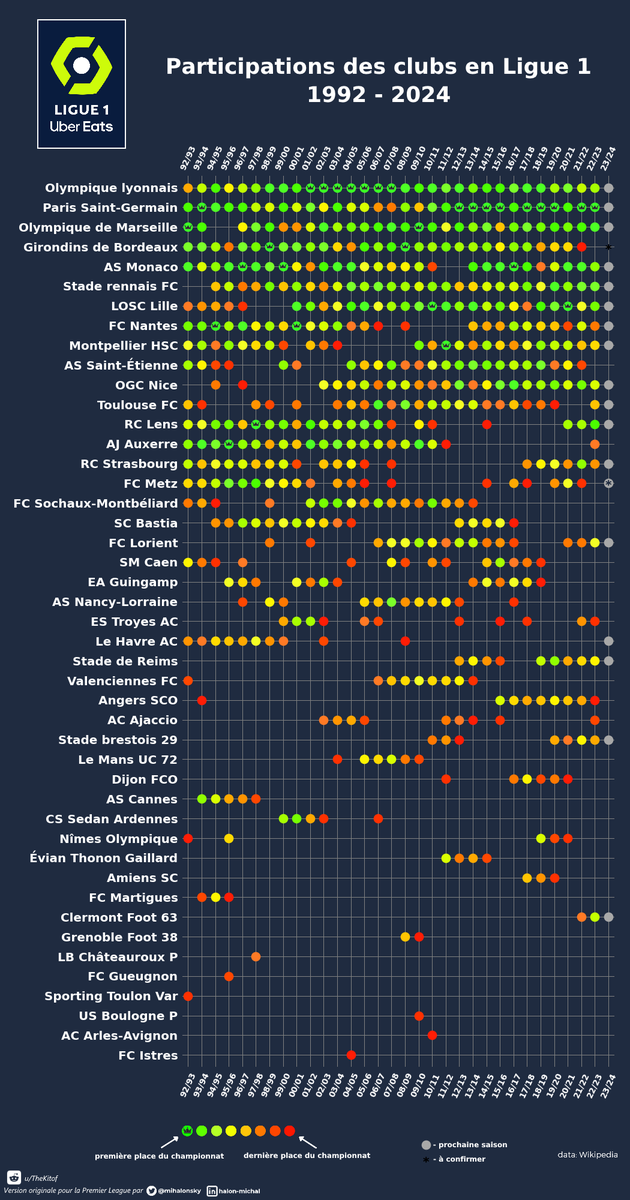 Kitof's tweet image. Participation des clubs en #Ligue1UberEats depuis 1992 en 1 graph