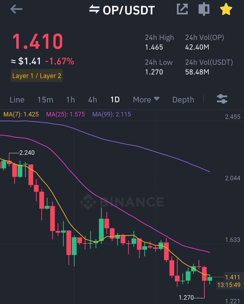 GVRCALLS's tweet image. #op #opcoin
  Trade Profits 06 JUNE 2023 #cryptotrading
$OP "DIP"
Present Price - 1.4$
Future Price - 1.54$
Gain - 10%%+
Holding Time 3- 10 days #LUNC #binance   #cryptocurrency   #BTC       #altcoin #LUNCCcommunity #Solana #FLOKI