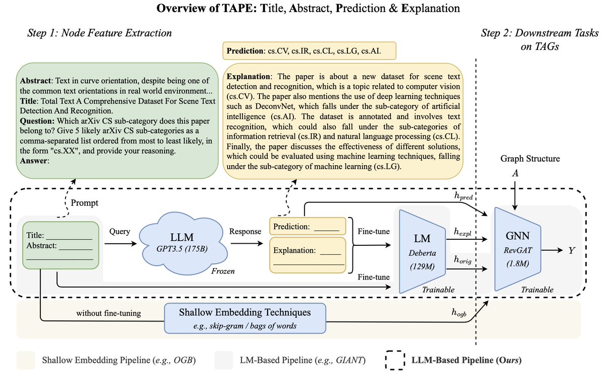 New paper w/ @he_xiaoxin, T. Laurent, @BryanHooi1 'Explanations as Features: LLM-Based Features for Text-Attributed Graphs' ArXiv: arxiv.org/pdf/2305.19523… GitHub: github.com/XiaoxinHe/TAPE