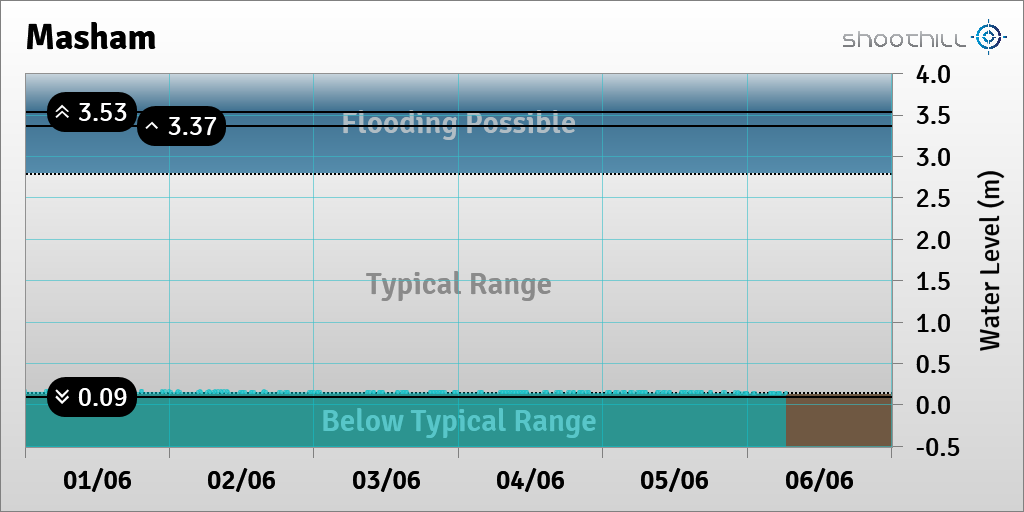 On 06/06/23 at 06:30 the river level was 0.14m.