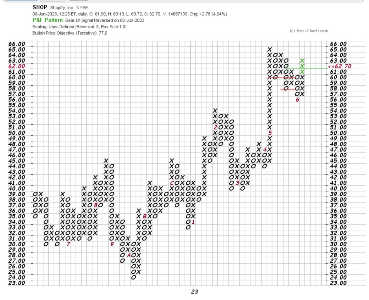 kier-mcdonough-on-twitter-shop-this-reversal-pattern-can-often-have