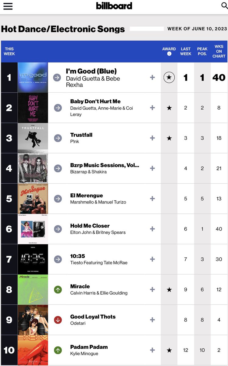Kelly on Twitter "RT MrPopOfficial The Top 10 songs on Billboard’s