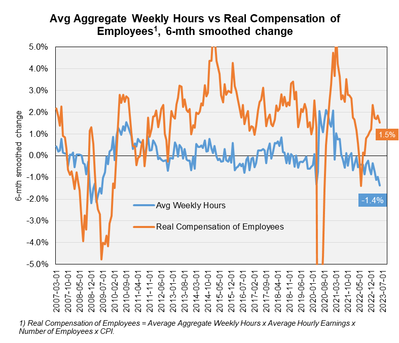 We are seeing real wage gains for employees, though average weekly hours are continuing to decelerate as businesses manage their margins. Corp/small business profits decelerate as employers are hoarding labor. Hours are reduced before layoffs ahead of recession