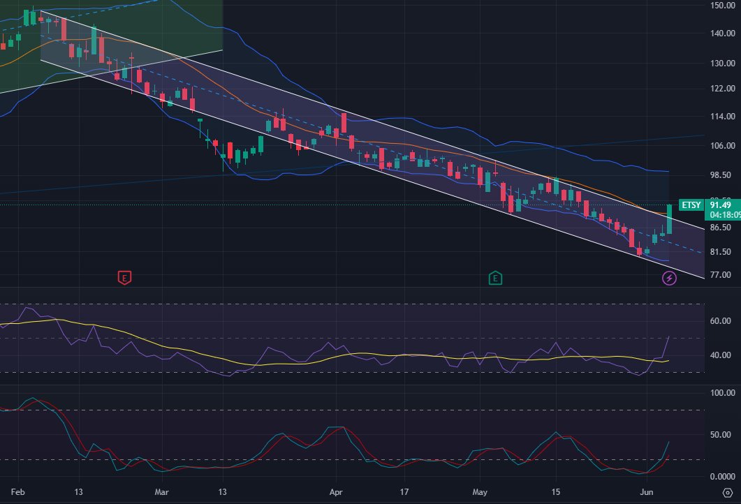MarketMaker63's tweet photo. $ETSY breakout. In at $88.60
- Breaking out of channel from Feb
- Upper daily bollinger band at $99.50
- Daily Slow Stoch turning up. Weekly is oversold.
- Daily MACD cross

Could re-test top of channel tmrw but def breaking out. 

Target $97.75 https://t.co/WrCsEfKjD8