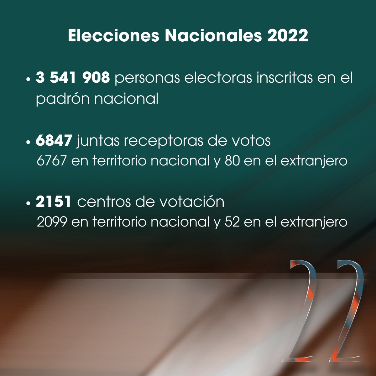 TSECostaRica's tweet photo. #InformeLabores
Algunas de las cifras más importantes del 2022
Consulte esta y otra información en: https://t.co/iE5zFNp5Ki https://t.co/crYf3iXsqt