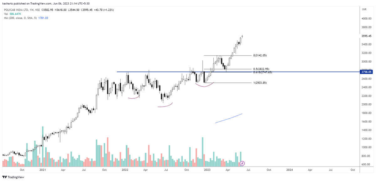 such setup forms rarely 
#stronguptrend
#breakoutretest of inverse H&S and at retest 61.8% that too hammer 

mind it -- hammer works best in strong trend pullback.
#polycab

again many times discussed in my webinars.