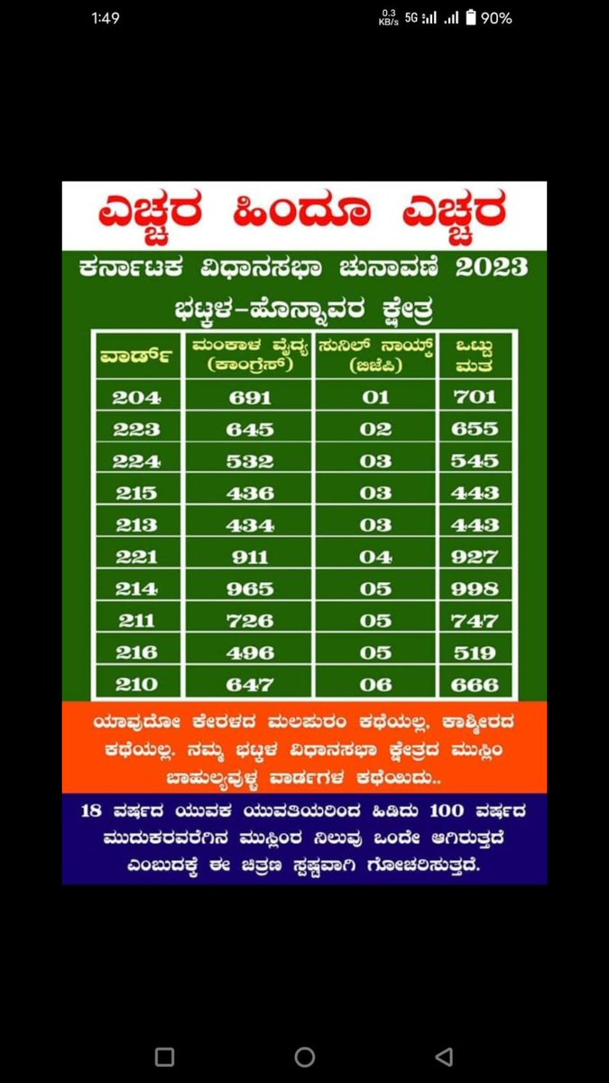 @PrithChauhn @KiranKS This is vote share from bhatkal constituency.
First column - ward no
Second column - mankala vaidya (INC)
Third column - sunil naik (BJP)
Fourth column - total

Bjp got just 37 votes from 10 Ms wards.

This might repeat everywhere. They are united to defeat bjp but we aren't !!!