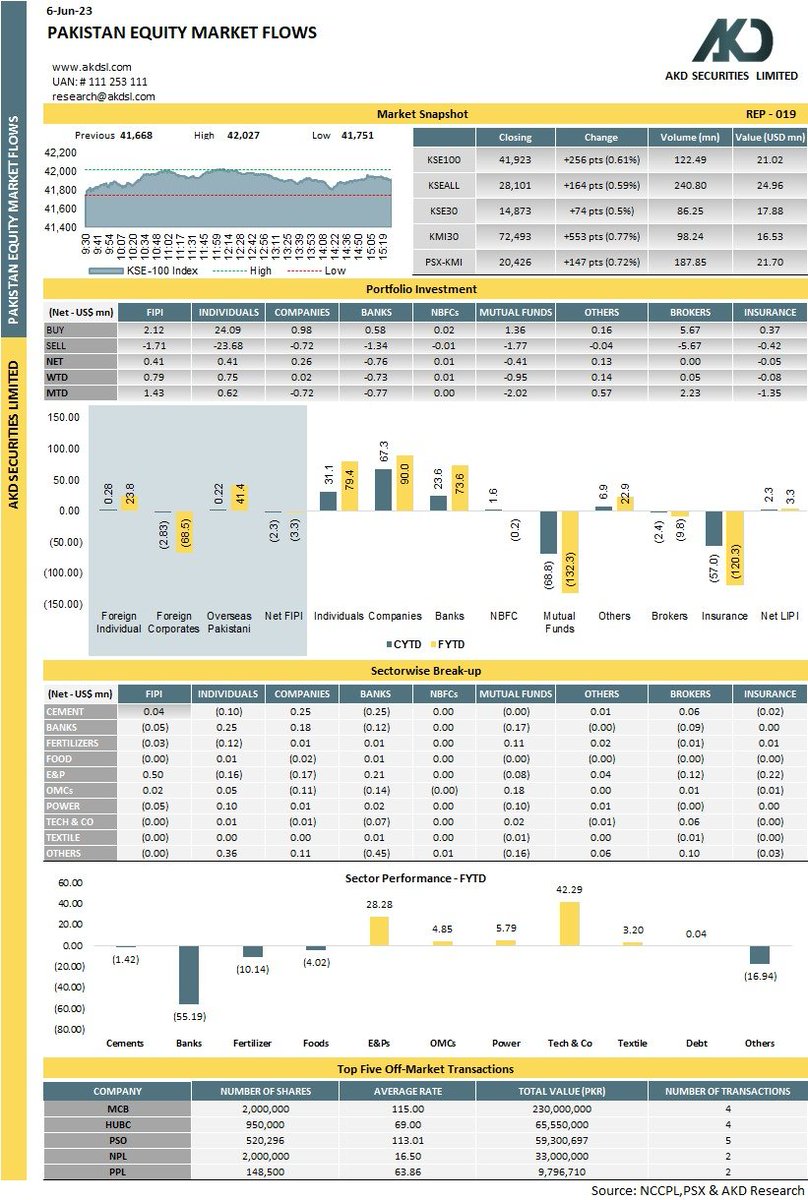 akdsecurities's tweet photo. Pakistan Equity Market Flows
#Pakistan #KSE100 #PSX #investment #Pakistani #portfolio #stocks #StocksToBuy #investing #GoP #SBP #Oil #Cement #Energy #Insurance #Company #banks #mutualfunds #individual #OrgnizationPakistan https://t.co/k4wJoRKrLG