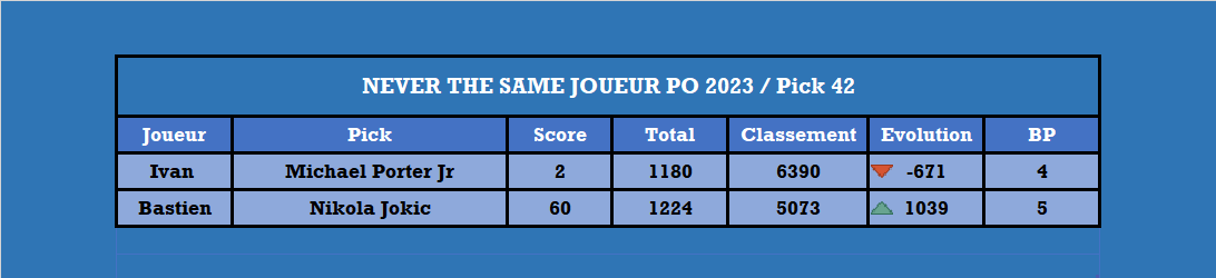 Playoffs 2023, le duel - Pick 42

<a href="/68SkyIsTheLimit/">Ivan Pinot</a> <a href="/Boston16TTFL/">BostonOnTheMoon🔻</a>