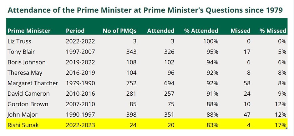 🚨 | NEW: Rishi Sunak has the LOWEST attendance at PMQs since 1979 - missing 4 sessions already For context, Boris Johnson missed 6 sessions from 2019 to when he resigned...