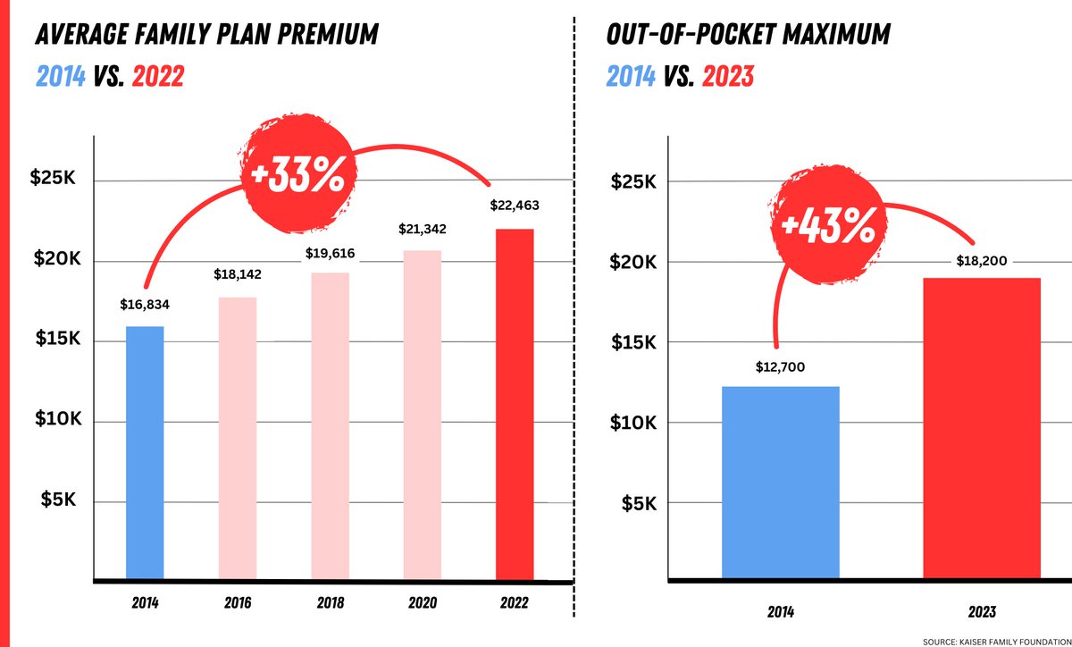 (1/6) LATEST: CEOs from the 7 big health insurance companies pulled in $335 million in just 2022 alone.

How did they do it?

By imposing high out-out-pockets requirements and premiums; stock share repurchases; and by gaming the Medicare and drug supply chain.