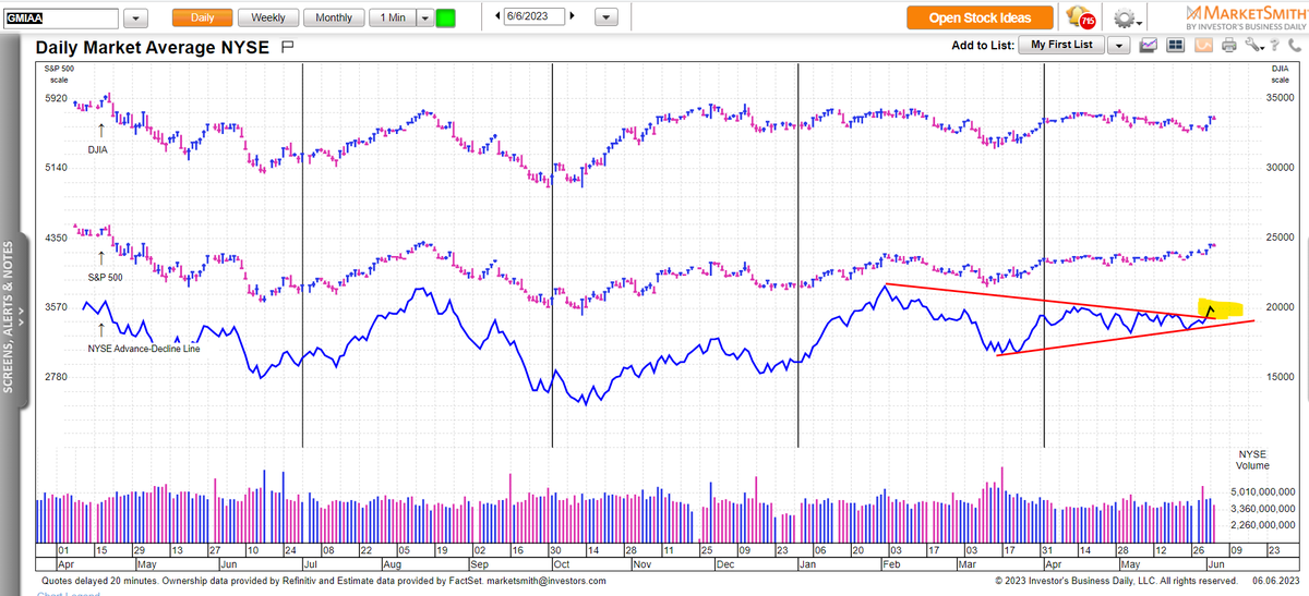 ebcapital's tweet image. Here's some #chartart on the NYSE advance decline line through yesterday. Today, 80% are advancing and 18% are declining.