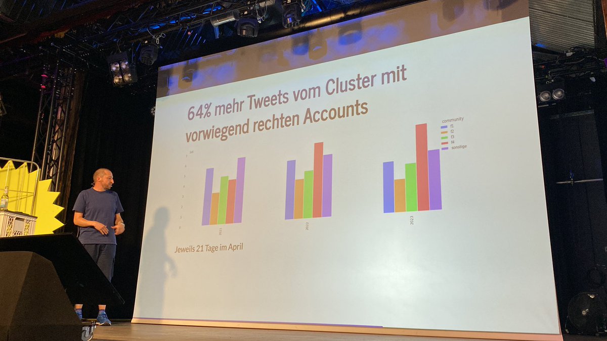 Zusammen mit dem <a href="/zdfmagazin/">ZDF Magazin Royale</a> hat sich <a href="/luca/">Luca Hammer</a> ca. 90% aller deutschsprachigen Tweets angeschaut. Das Engagement sinkt deutlich. Interaktionen aus rechten Gruppen steigen. #vogelrip #rp23.