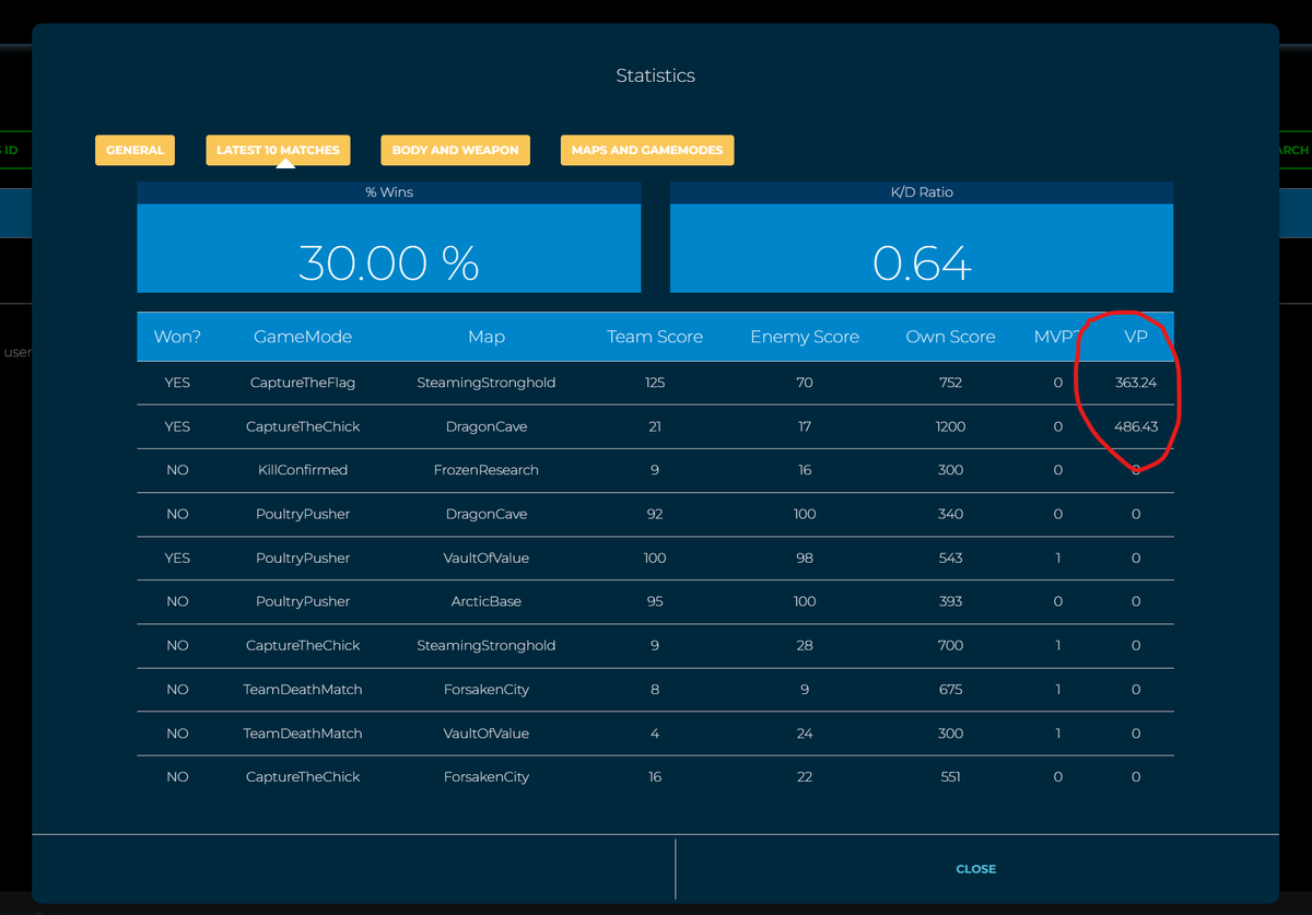 With the new patch in Spidertanks, we introduced something new on NFTGuilds! You see now how many vp you earned per match! Go to nftguilds.io and head over to the latest matches. In the future more to come!!!@GoGalaGames @spider_tanks
