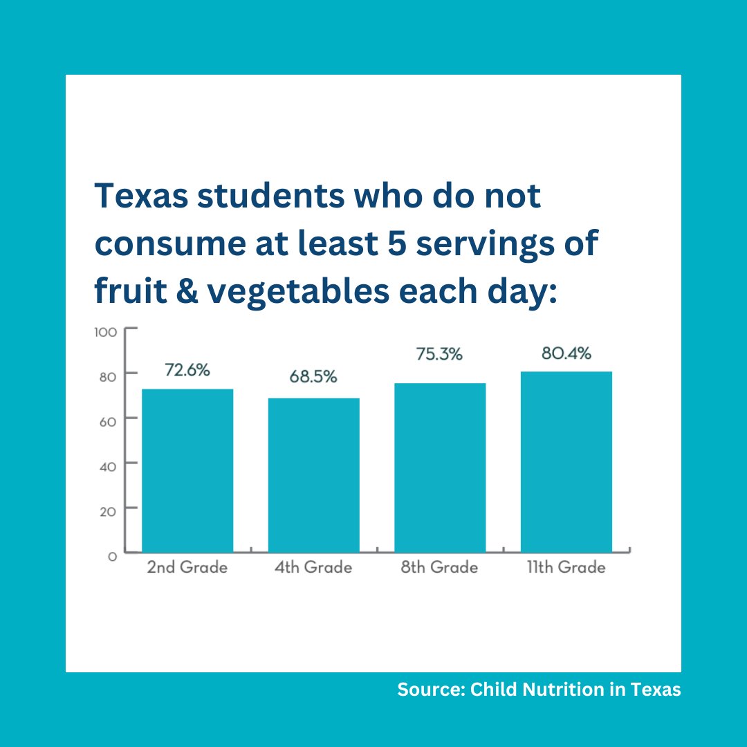 The USDA Dietary Guidelines recommends focusing on a wide variety of fresh fruits and vegetables, whole grains, fat-free or low-fat dairy products, and high-protein foods. Read more on the importance of child nutrition here: bit.ly/3ChrmdL #TheEarlierTheBetter