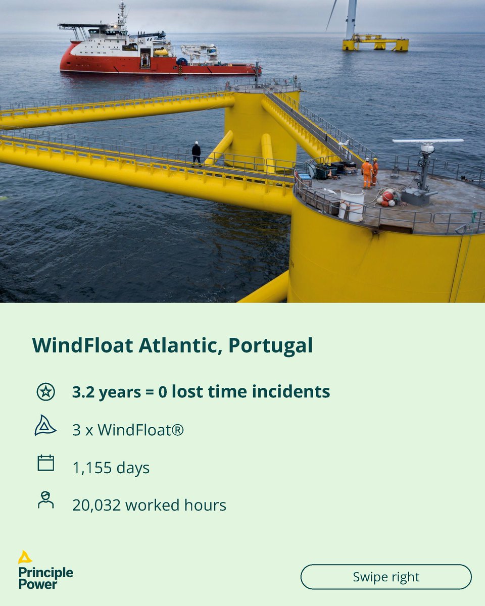 principlepower's tweet photo. 0️⃣ We are thrilled to report we had 0 (zero) lost time incidents! More than 4 years, counting over 750,000-man hours since we began our internal H&amp;S reporting process.

#windfloat #offshorewind #floatingwind #offshorewindenergy #climatechange #netzero https://t.co/YqXnAM8opi