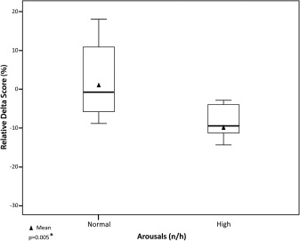 AAOjournal's tweet image. Sleep fragmentation and apnea-hypopnea index are associated with jeopardized surgical performance after acute sleep deprivation. The impact of poor sleep quality on surgical skills is potentially offset by increased experience. ow.ly/UTGp50OruF7