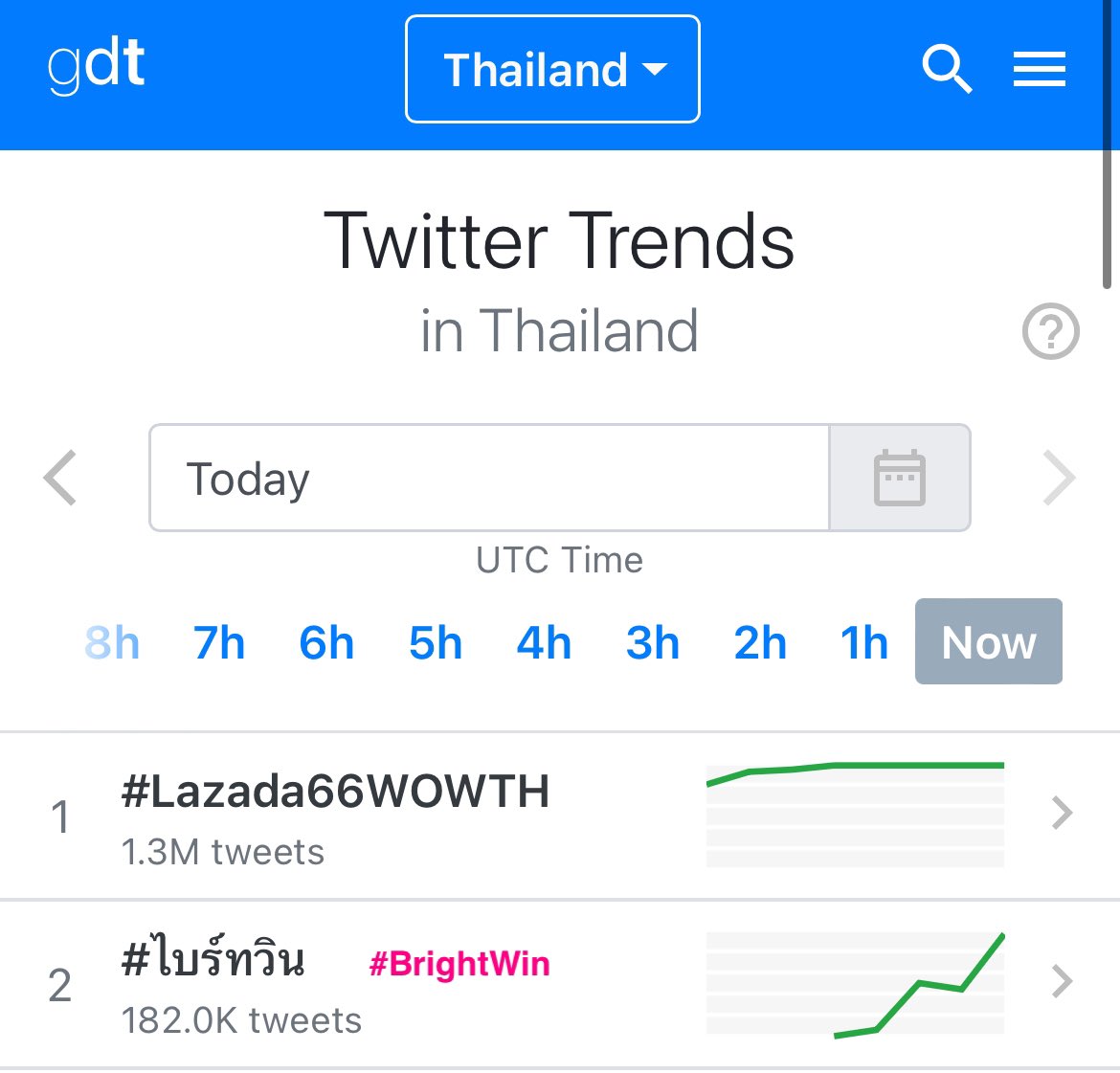 𝙎𝙖𝙧𝙖𝙬𝙖𝙩𝙏𝙞𝙣𝙚 on Twitter "TOP 1 THAILAND TRENDS Lazada66WOWTH TOP 2 THAILAND TRENDS ไบร์ทวิน"