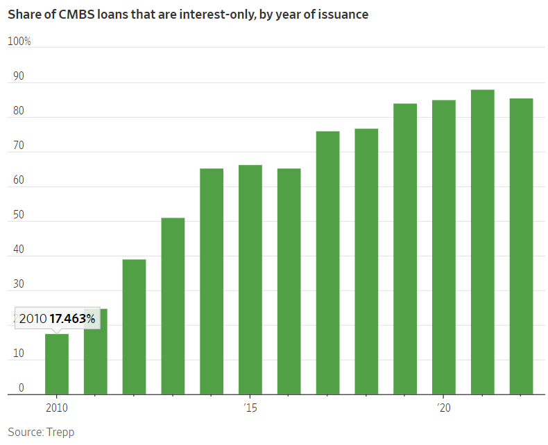 charliebilello's tweet photo. Interest-only loans as a % of new commercial mortgage-backed securities...
2010: 17%
2013: 51%
2016: 65%
2019: 84%
2021: 88%

An estimated $1.5 trillion in commercial mortgage loans are coming due over the next 3 years. https://t.co/mpFcrwAgeu