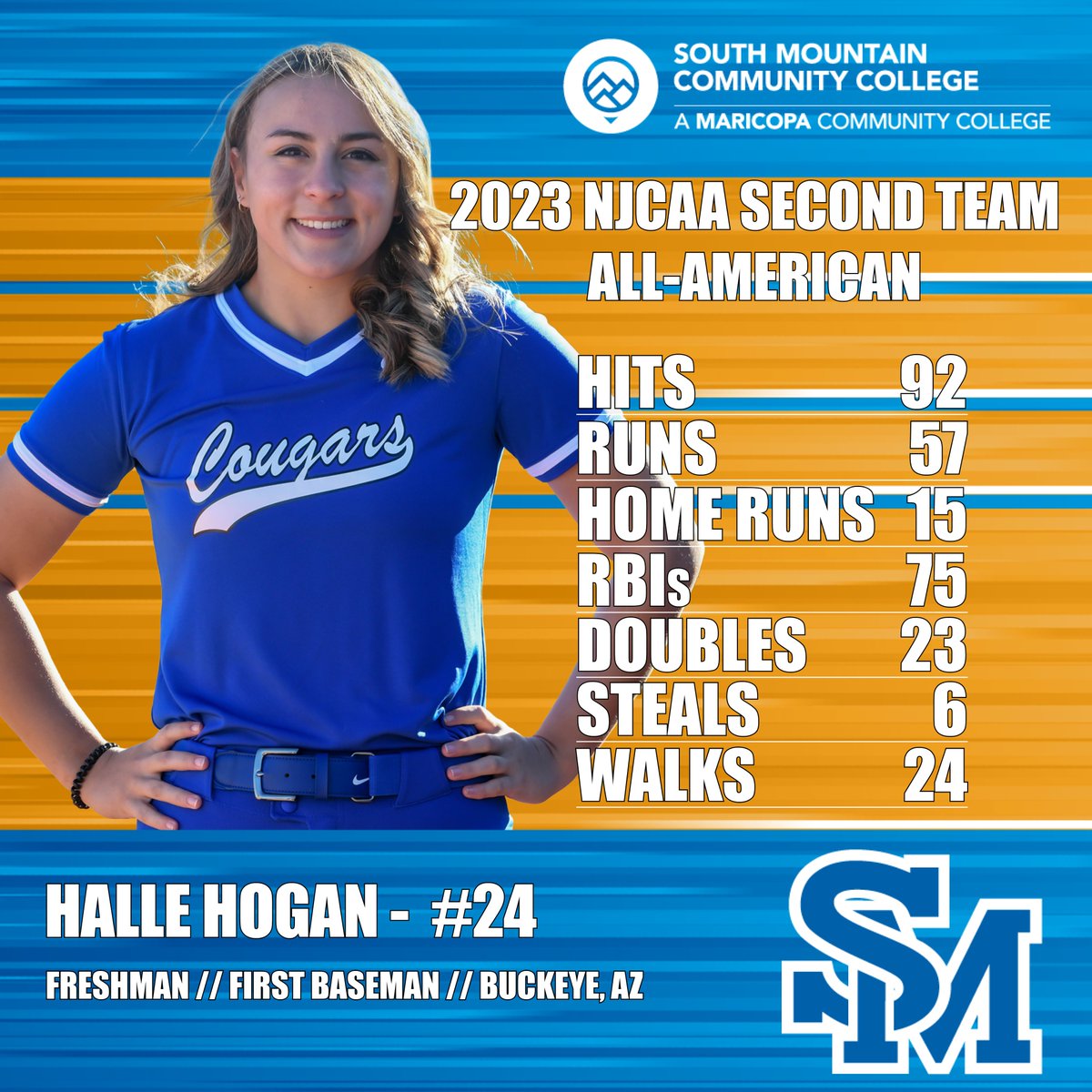 UPDATE: The <a href="/NJCAA/">NJCAA</a> announced its 2023 All-American teams: Garcia (INF) and Gomez (OF) earned First Team honors, &amp; freshman Halle Hogan earned a Second Team award &amp; is the 4th #SMCC Cougar to earn 2023 All-American honors!