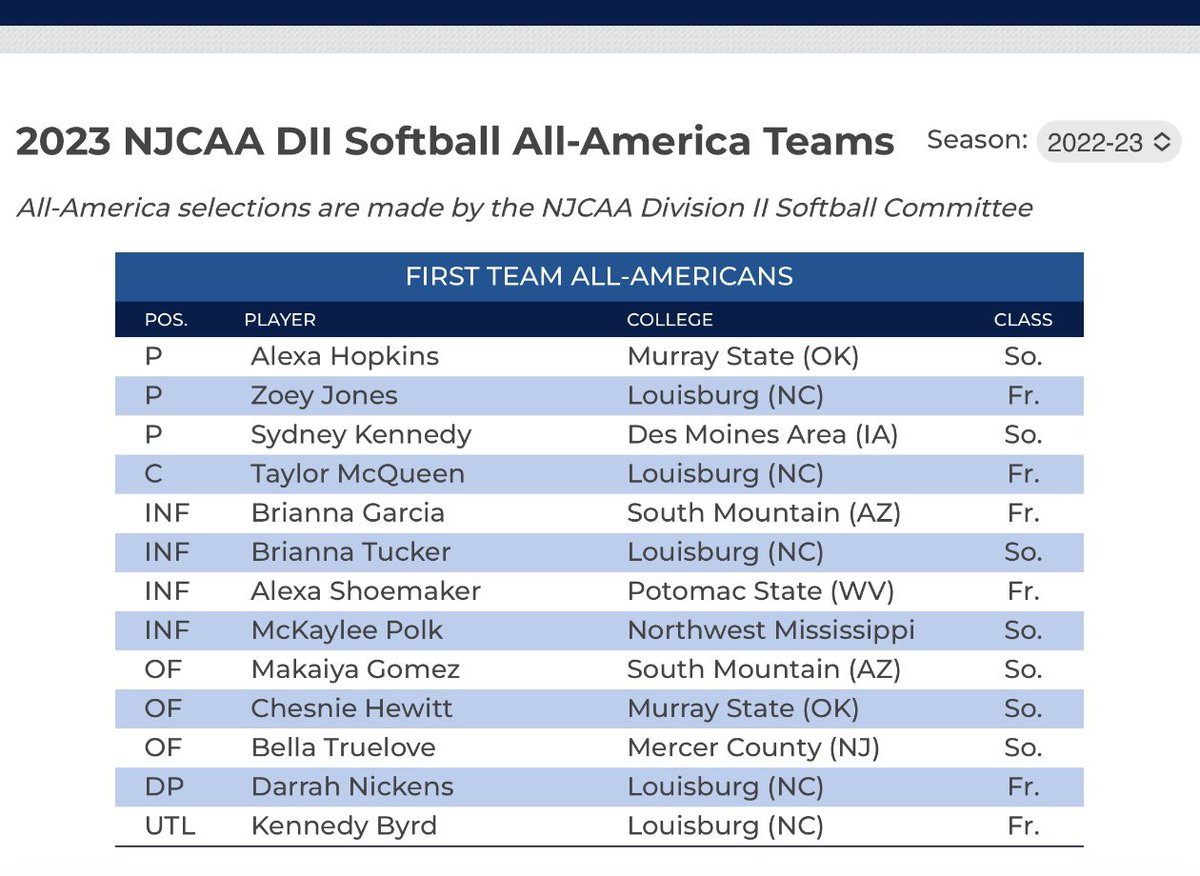 One more for <a href="/briannameliina/">Brianna Garcia</a>:
- First Team All-ACCAC
- Region I Division II Team
- NFCA First Team All-Region
- NFCA First Team All-American
- NJCAA FIRST TEAM ALL-AMERICAN