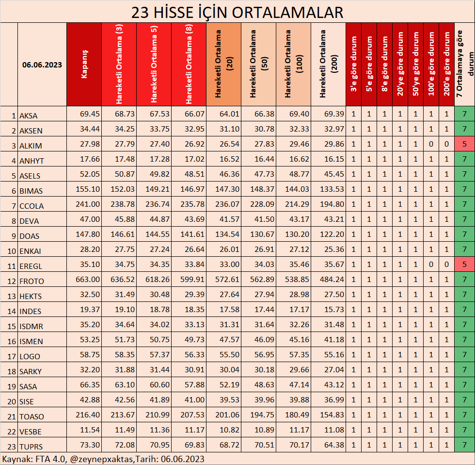 23 HİSSE İÇİN ORTALAMALAR
#AKSA #AKSEN #ALKIM #ANHYT #ASELS #BIMAS #CCOLA #DEVA #DOAS #ENKAI #EREGL #FROTO #HEKTS #INDES #ISDMR #ISMEN #LOGO #SARKY #SASA #SISE #TOASO #VESBE #200HO #100HO #50HO #20HO #8HO #5HO #3HO