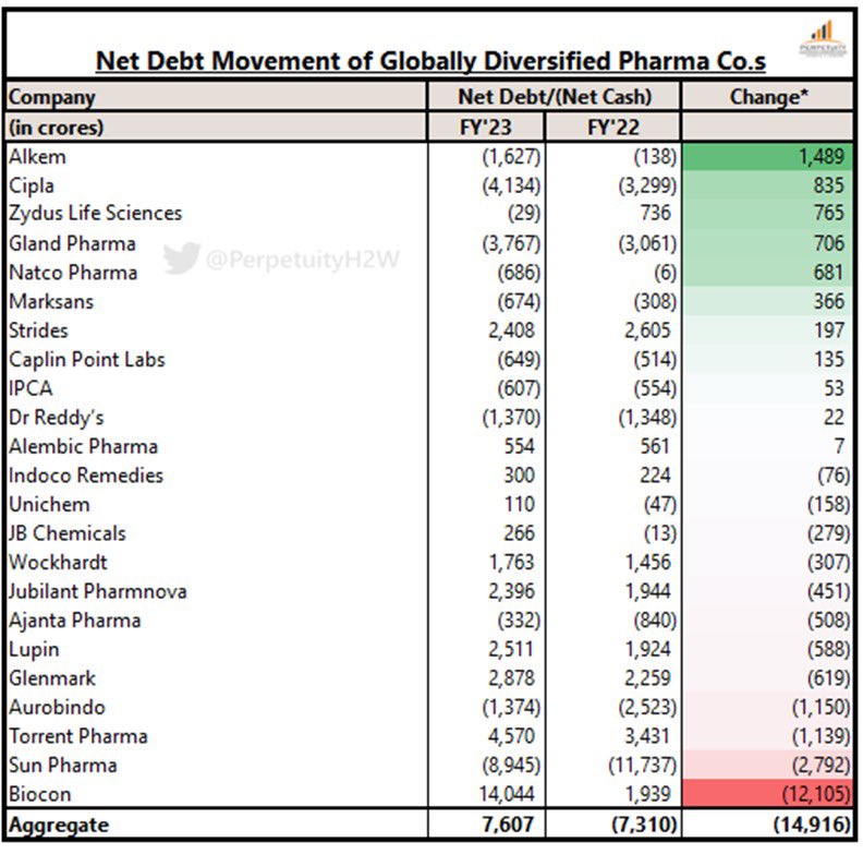 PerpetuityH2W's tweet photo. Aggregate #NetDebt of #GloballyDiversified Indian Pharma co.s increased by ~₹15KCr. in FY23 primarily led by #Biocon
12 out of 23 Co.s have seen increase in NetDebt/Decline in NetCash during FY23
#Alkem & #Cipla have seen the highest cash generation
#Health2Wealth #Perpetuity https://t.co/CNhYjOBRLK