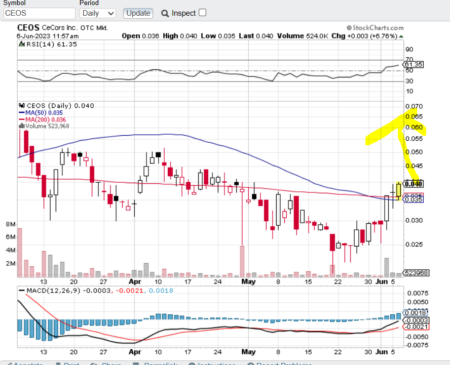 $CEOS up + 6% more room to go. 

$TXN $TQQQ $AIQ $SPDR $NET $AI $META $MSFT $AAPL $TSLA #catecoin #CryptoCurrencyMarket #AI #ChatGPT #Tether $ADBE $GOOGL $BIDU $IBM $MU