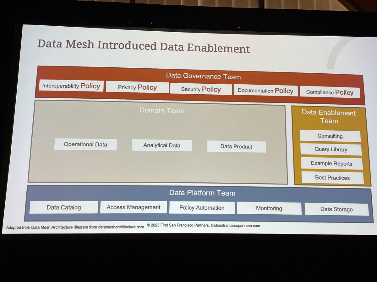 MylesSuer's tweet image. .@kellezoneal suggests something interesting. Governing access to data should be about #dataenablement. And this fits with #datamesh. #dgiq @ploubser @RandyBeanNVP @RSeiner @gwenthomasdgi