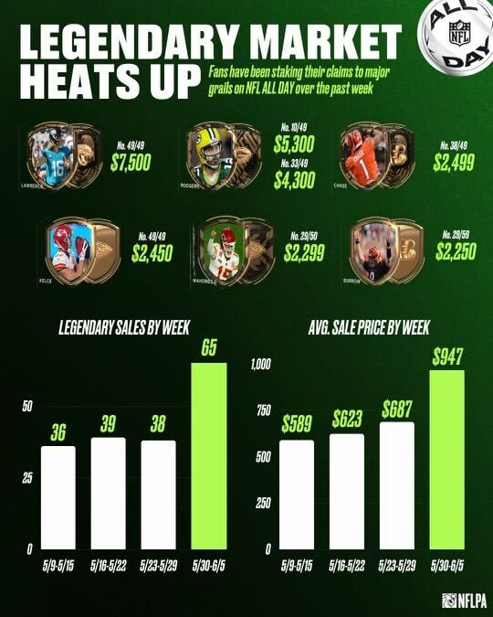 NFL ALL DAY on Twitter "With 65 sales and an average price of 947