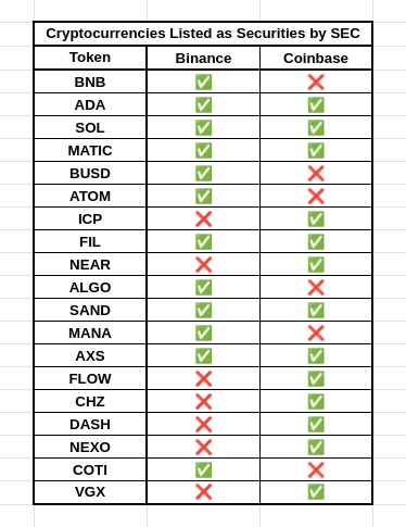 hoss_crypto's tweet image. Wer hat Lust zu lachen?

Die SEC scheint ein Ratespiel zu spielen: Welcher Coin ist ein Wertpapier? In der Klage gegen Binance nennen sie einige, aber in der Coinbase-Klage spielen sie Verstecken mit den gleichen. 

Verwirrt? Die SEC auch! 🤡🤣

h/t @apes_prologue