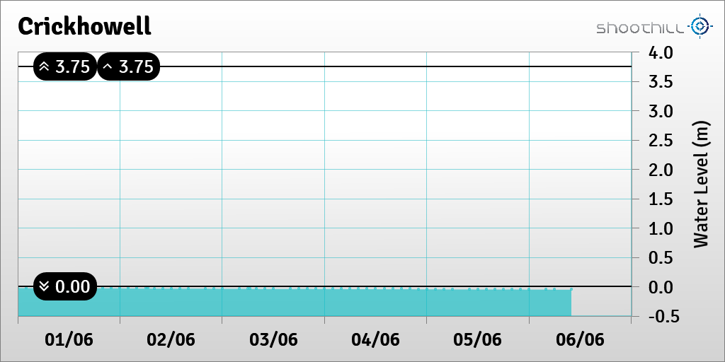 On 06/06/23 at 10:00 the river level was -0.05m.