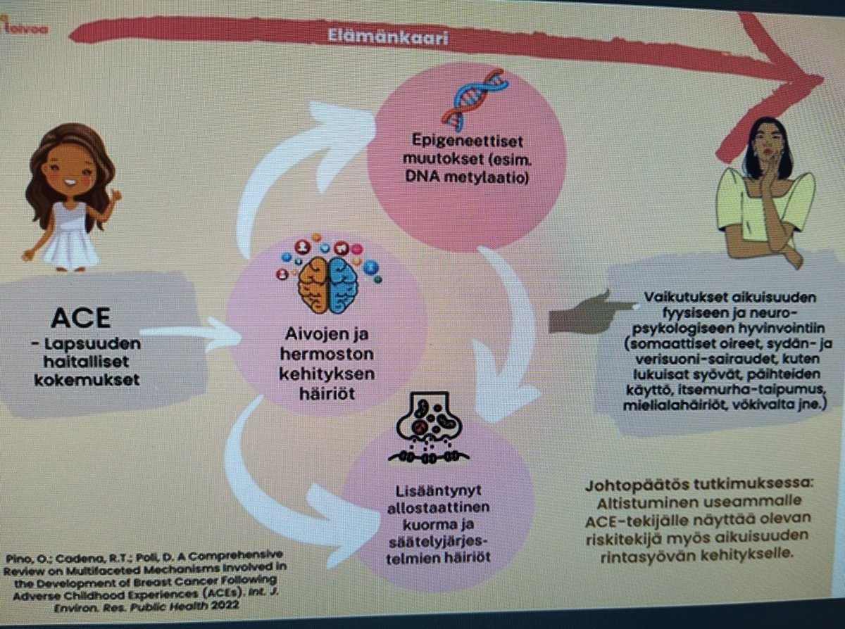 Lapsuuden haitallisten kokemusten vähentäminen on kansantaloudellisesti tärkein asia, millä voidaan vähentää sote-menoja. Kiitos puheenvuorosta <a href="/kati_sarvela/">Kati Sarvela</a> Turvallisen lapsuuden puolesta tehdään työtä mm. #ETKL:n jäsenyhdistyksissä.  @Ensi_turvakodit #hyvinvointialueet