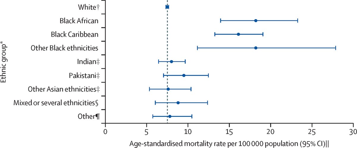 NEW: In their Comment, Esther L Moss, Lucy Teece, and Natalie Darko discuss disparities in uterine cancer mortality and the substantially higher mortality rates in Black ethnic groups. #gyncsm
thelancet.com/journals/lanon…