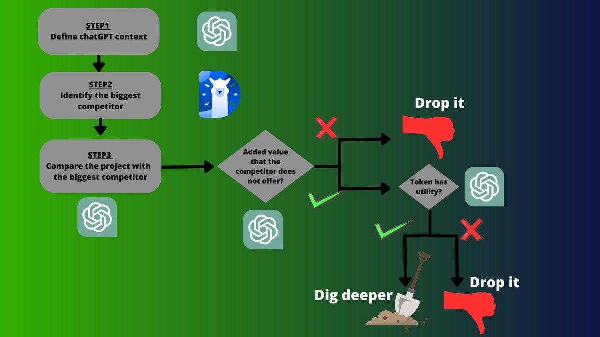 Step 1: Provide the context
Step 2: Identify a successful similar project
Step 3: Ask chatGPT to compare the project you are studying with the successful one

Let's see a concrete example, with templates included.
Let's study <a href="/RDNTCapital/">Radiant Capital</a> for our example.

2/