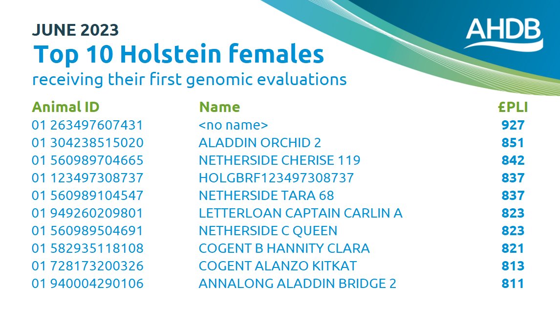 Here are this month's Top 10 newly evaluated genomic Holstein females.

Take a look at the Top 1000 to see where they rank: ow.ly/Ns1150OGuSO