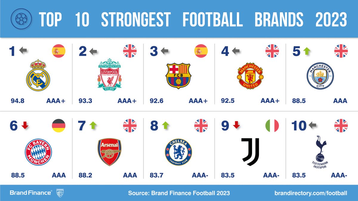 Which #footballclub #brands are the strongest in 2023? 

-Spanish champions @realmadrid reign supreme with a BSI of 94.8/100

-@LFC strike in 2nd, with a goal-scoring BSI of 93.3/100

-Top-tier performance from @FCBarcelona in 3rd, with 92.6/100

REPORT: brandirectory.com/football/