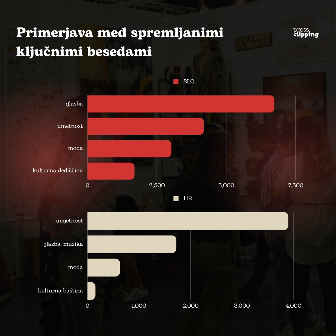 V mesecu maju smo spremljali ključne besede na temo kulture (film, moda, glasba, literatura, umetnost ...) 🎨🎭 in 
ugotovili, da se je največkrat pojavila beseda FILM! 🎞️🎬 Kdo ugane, zakaj? Napiši v komentar! 👇👇