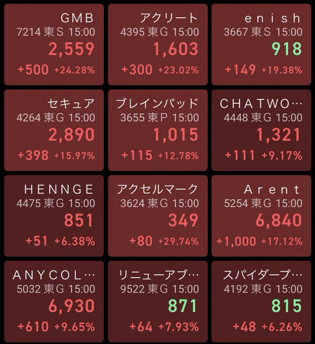 vimi_lin's tweet photo. 明日の注目株💰

日本株は完全にバブル。とりあえず上目線一択でよさそう

✅enish
上ヒゲ部分を完全にこなして1000円を射程に

✅ブレインパッド
前場はやや崩れかけたが後場持ち直す。強い流れ続くか

✅HENNGE
ようやく新興市場にも資金の流れが。850円をラインに https://t.co/uEYPhd8KT6