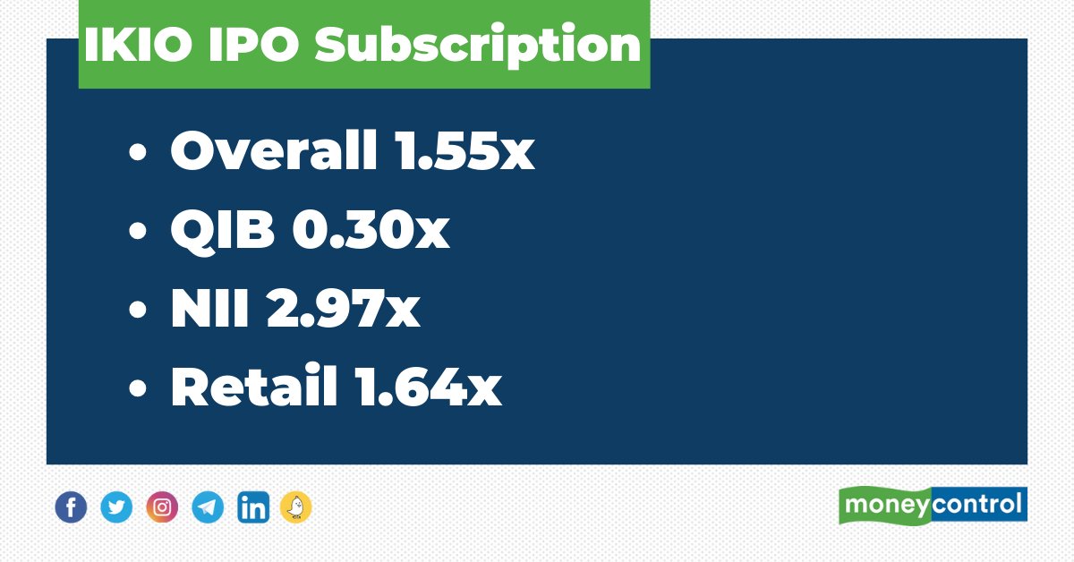 IKIO IPO Subscribed 1.55 times on Day 1

More details👇 moneycontrol.com/india/stockpri…

#IKIO #IPO #IPOAlert #IPOs2023 #Stocks #Markets #Trading #Investing