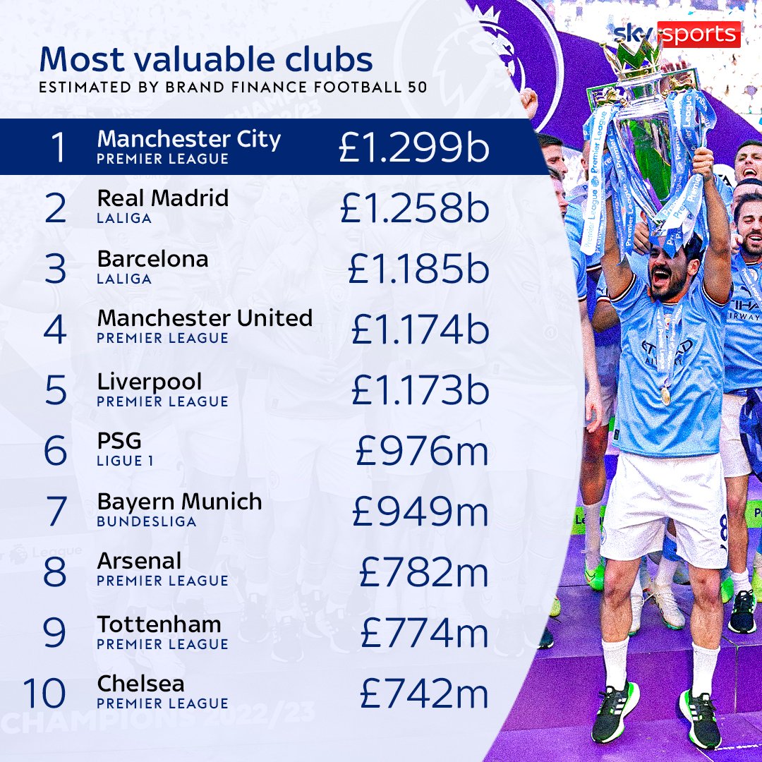 The 10 Most Valuable Football Clubs in the World in 2023