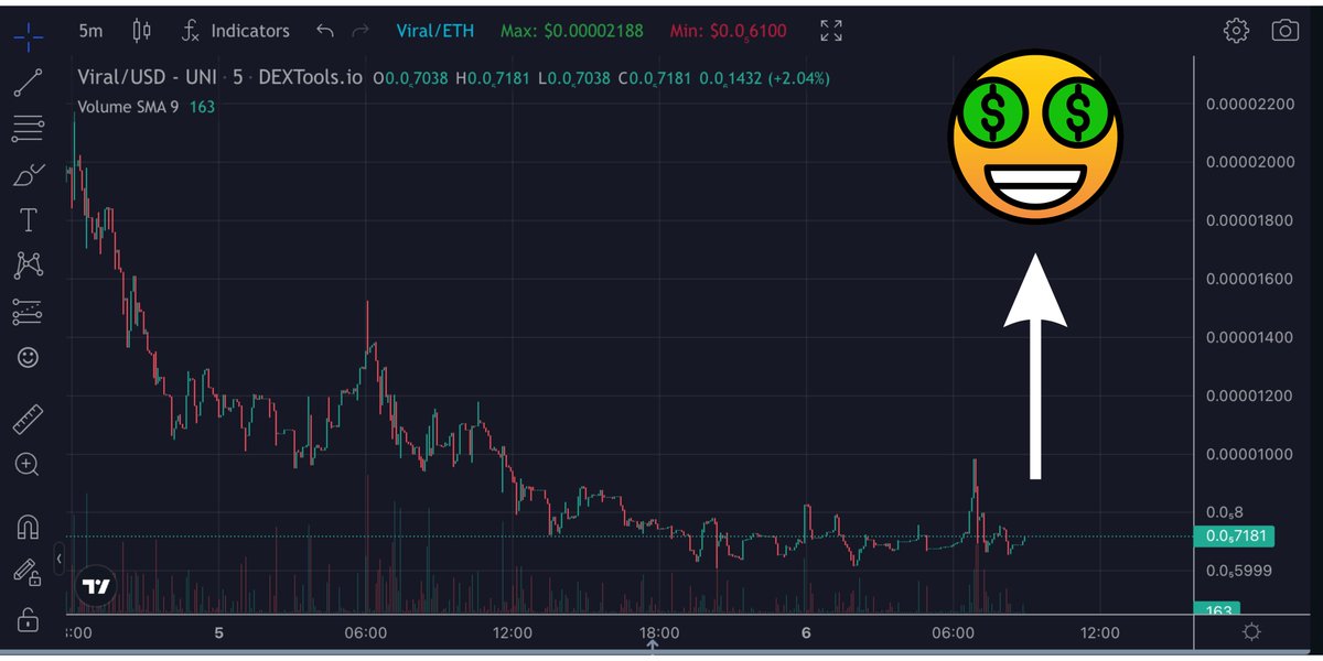 $VIRAL IS GOING VIRAL.

3 M market cap now.

Tomorrow listing in BITMART.

I see a easy x10 here. Full your bags now and GO $VIRAL

dextools.io/app/en/ether/p…