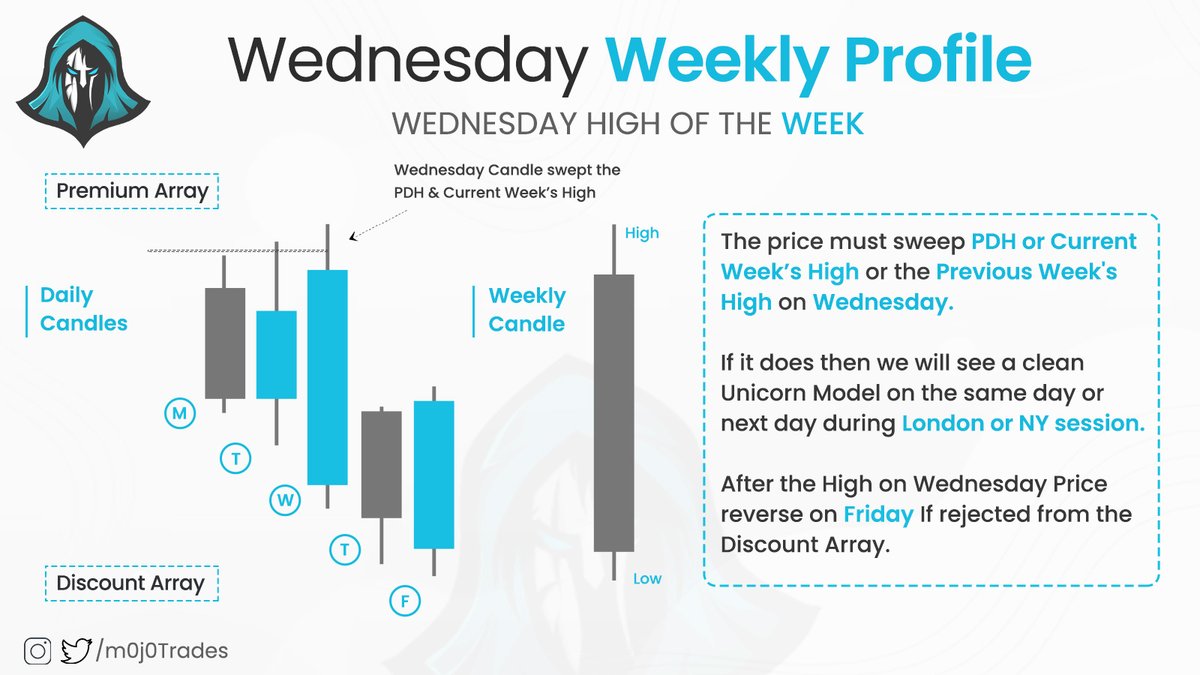 omercapital's tweet photo. When to Expect Wednesday High of the Week Profile
Like, Retweet & share to help others
#ict #forextrading #forextrader #indices #eurusd #gbpusd #dowjones #weeklyprofiles #nasdaq #xauusd #spx500 https://t.co/VHnNim712V