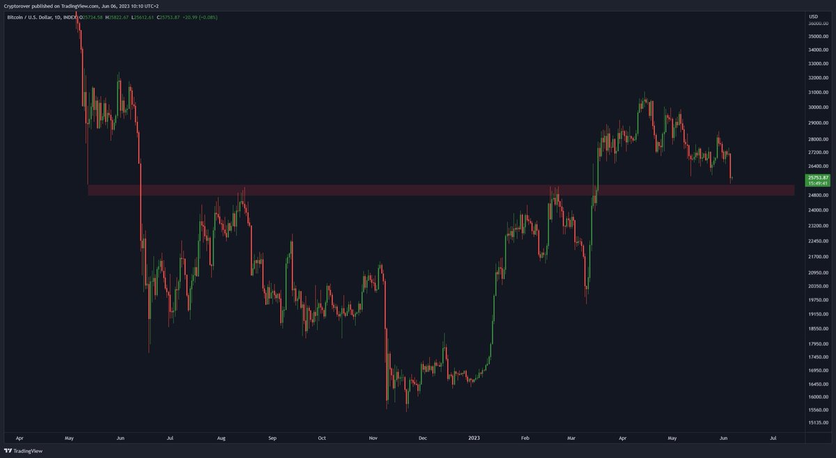 bujac2's tweet photo. #Bitcoin📷 Approaching Critical Support! 🔥 https://t.co/XB7ohrvlPC