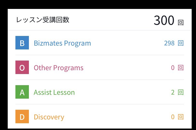 takeeeh's tweet image. ついに ＃Bizmates 300回到達！
受講率は目標通り90%キープ😊
受講率: 90.9% (300 / 330)
たまにサボりたくなりますが習慣化できてます。引き続き ＃英語学習 頑張ります