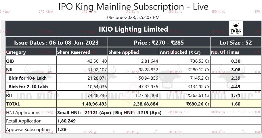 📝Subscription Figures📝 
 06 Jun 2023 at 05:52:09 PM

Day-1 End
IKIO Lighting Limited

Like | Share | Retweet

#IPOKing #IPO #IPOAlert #IPOTracker #IPOSubscription