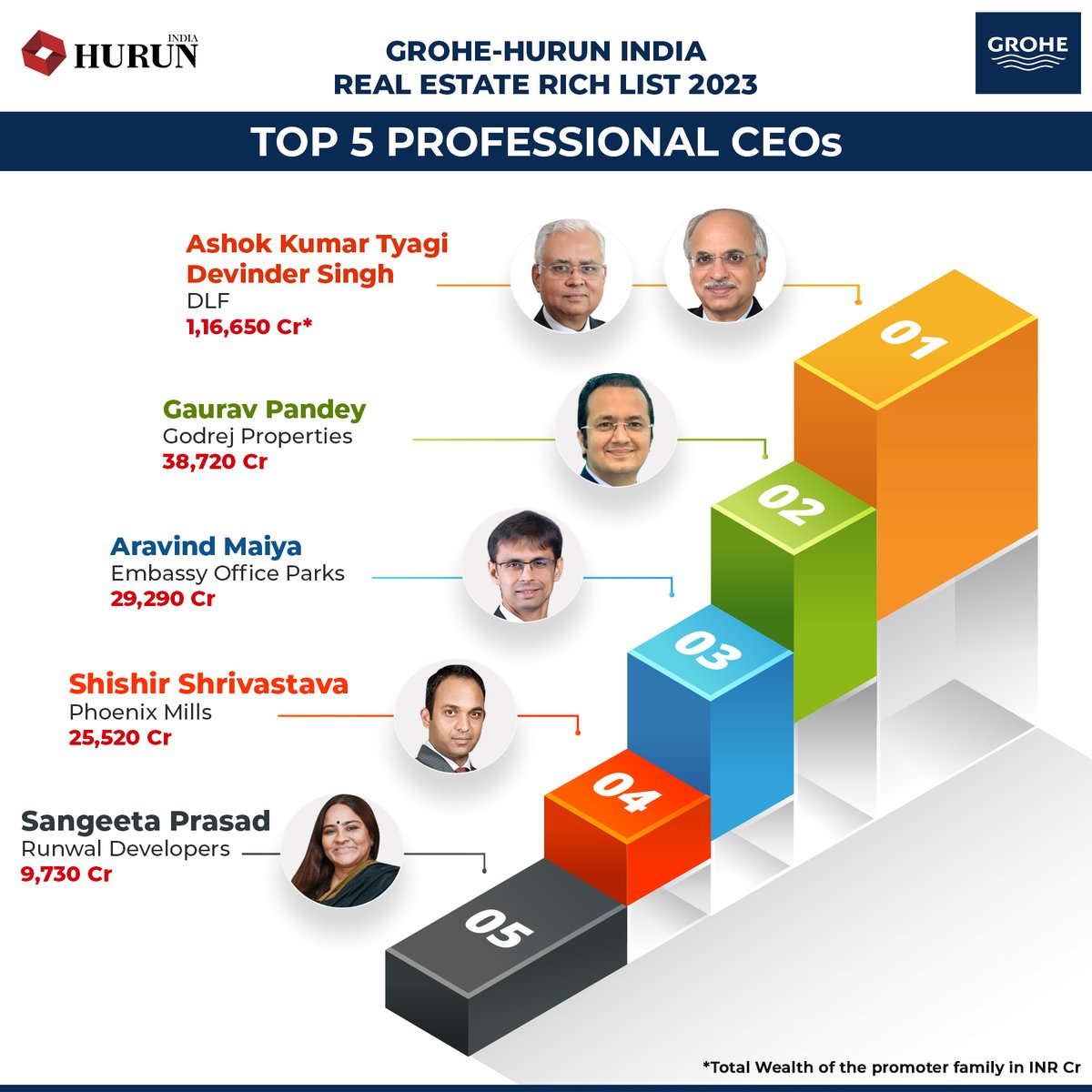 Top 5 professional CEOs in the Grohe Hurun India Real Estate Rich List 2023.

@AnasRahman @GROHEIN 
#hurunreport #hurunreportindia #realestate #india