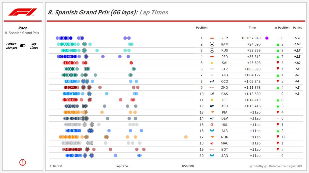 tSmithyyy's tweet photo. Formula 1 Position Changes and Lap Times.

Strong weekend for @MercedesAMGF1 in Barcelona.

Interactive dashboard: https://t.co/VqqoyBMtk9

#F1 #SpanishGP https://t.co/ToSoXBPcpn