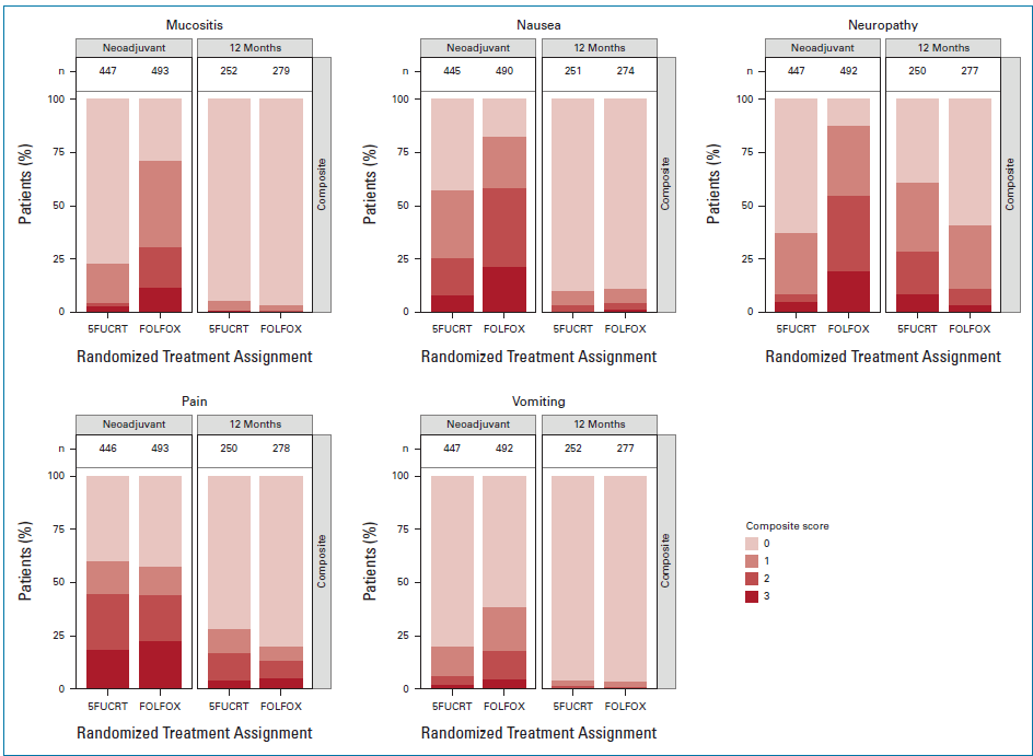 #PROSPECT

Diving into the acute patient-reported outcomes

CRT⬆️diarrhea

FOLFOX significantly higher rates of severe:
🔴Anxiety
🔴Depression
🔴Appetite
🔴Constipation
🔴Dysphagia
🔴Dyspnea
🔴Edema
🔴Fatigue
🔴Mucositis
🔴Nausea
🔴Vomiting
🔴Neuropathy

🤔
<a href="/PrajnanDasMD/">Prajnan Das, MD, MS, MPH</a>